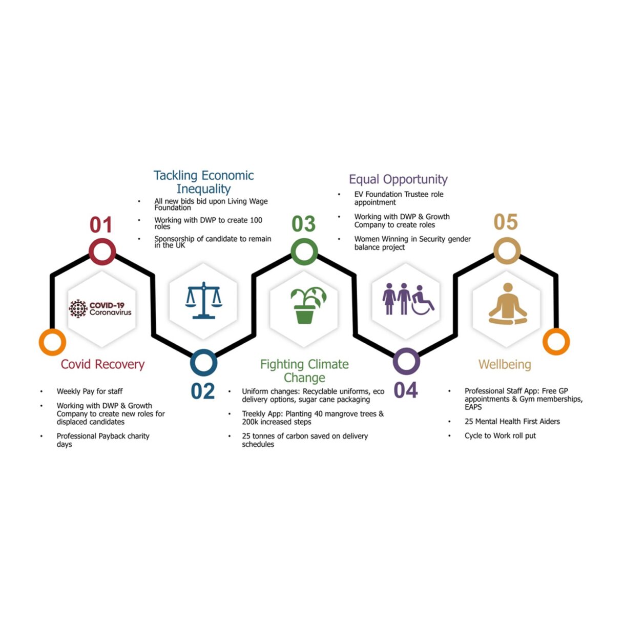 Professional Security Social Value infographic