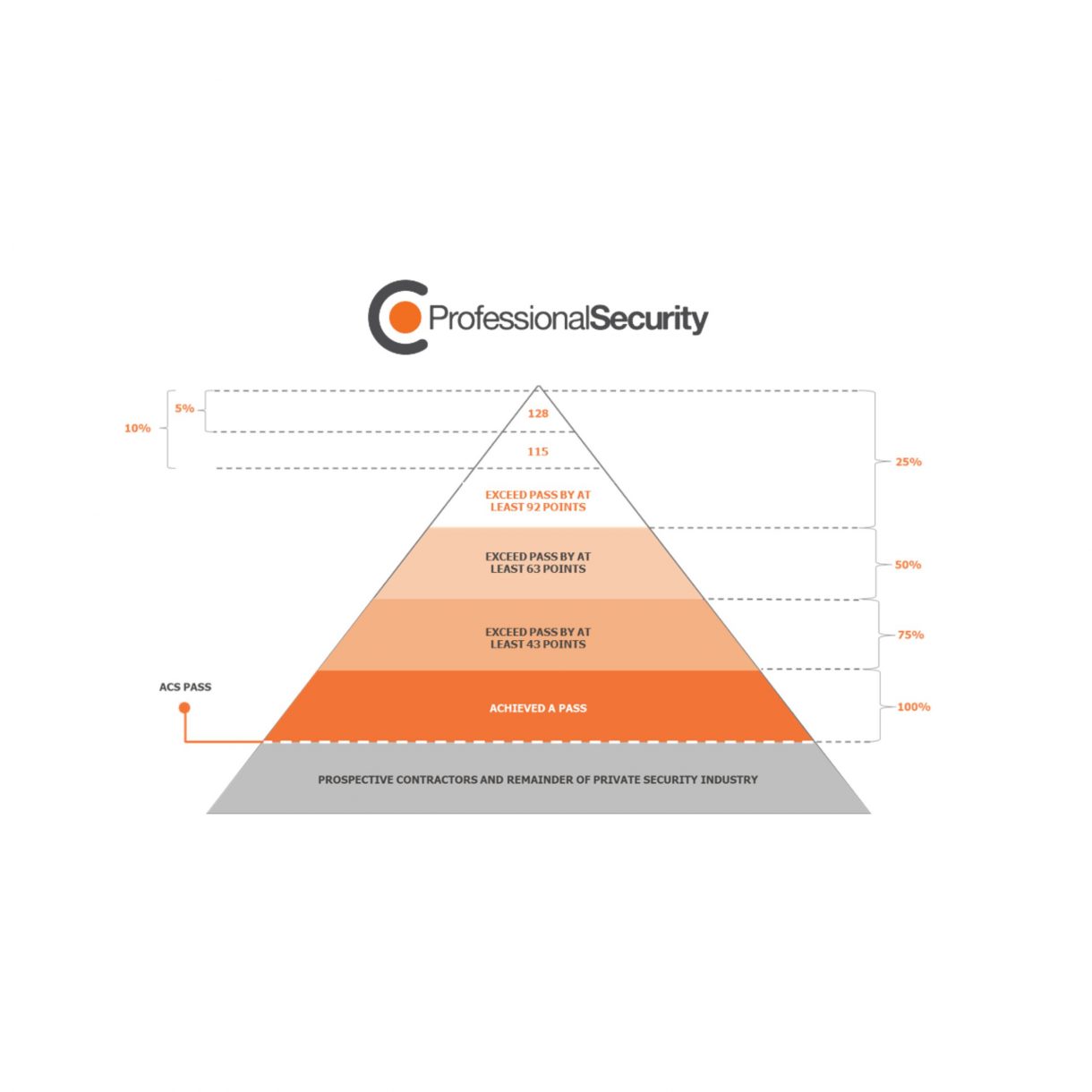 Approved Contractor Scheme pyramid showing the Professional Security logo at the top