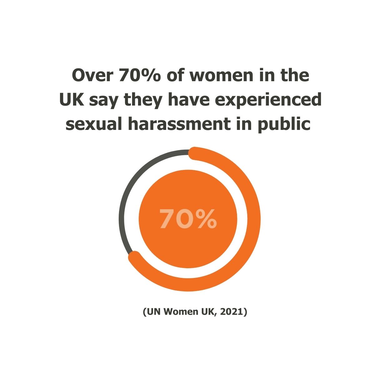 70% of Women in the UK experienced sexual harrassment
